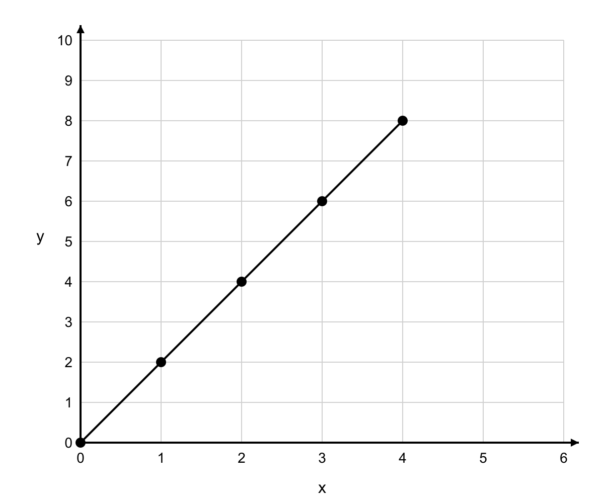 5th Grade Math question graphic