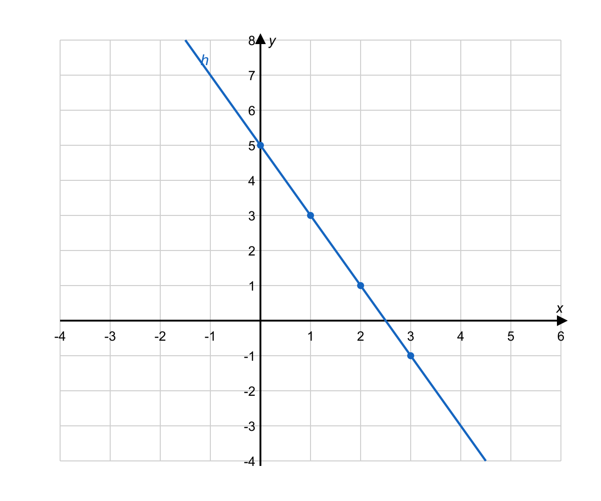 Question graphic