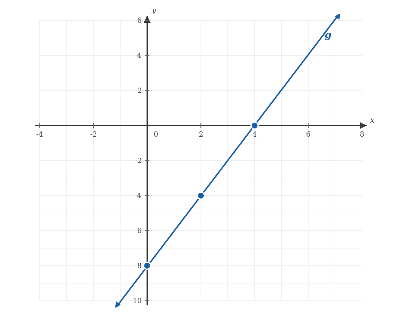 PSAT Math question graphic